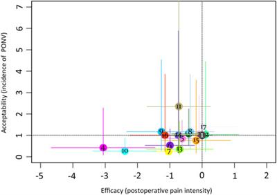 Pharmacological interventions for preventing opioid-induced hyperalgesia in adults after opioid-based anesthesia: a systematic review and network meta-analysis